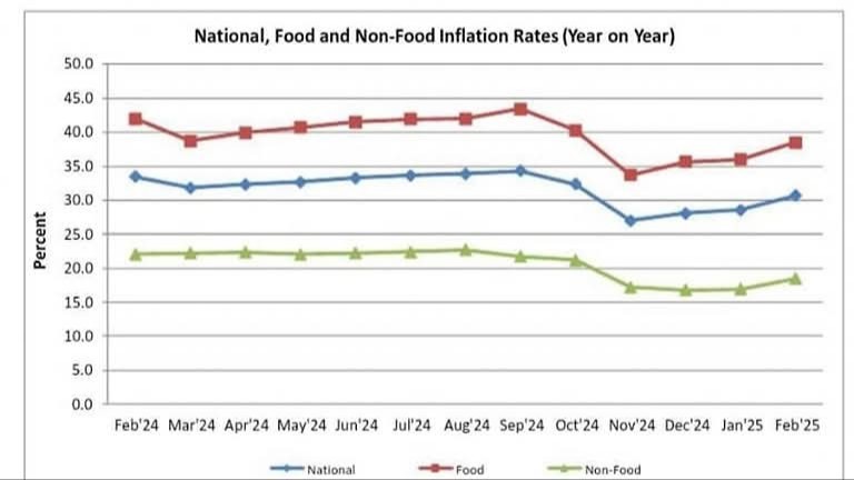 Malawi’s Inflation Rises to 30.7% in February 2025