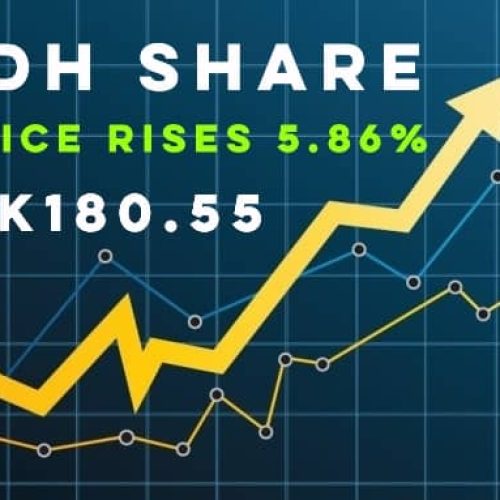 FDHB Gains Momentum with Another Jump to MK180.55