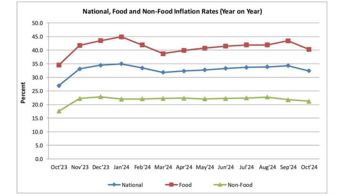 Malawi sees significant decline in inflation for November 2024