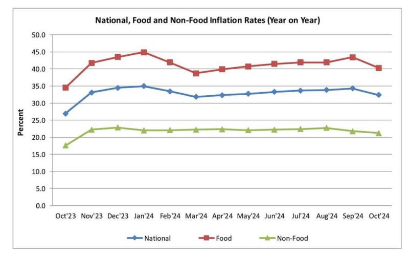 Malawi sees significant decline in inflation for November 2024